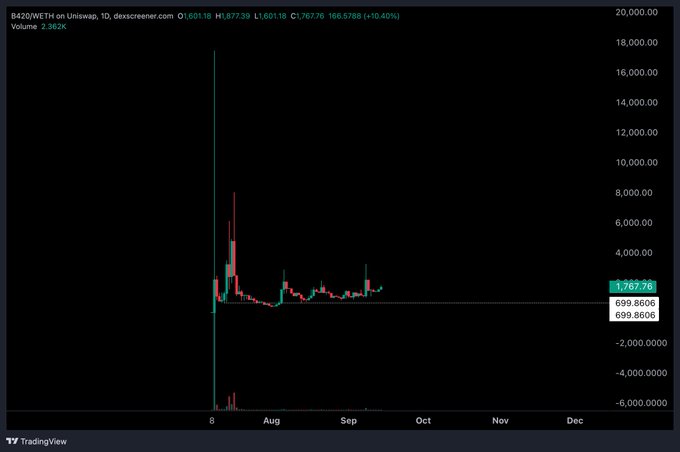 A TradingView daily candlestick chart for ticker 8420/WETH on Uniswap showing a massive initial spike followed by a decline, with the price currently at 1,767.76 and volume of 2.362K.