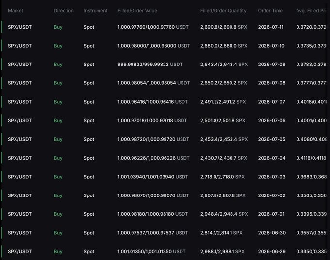 A dark-themed cryptocurrency trading interface showing order history for SPX/USDT spot buy orders, with columns for Market, Direction, Instrument, Filled/Order Value, Quantity, Order Time, and Average Filled Price, dated from late June to mid-July 2026.