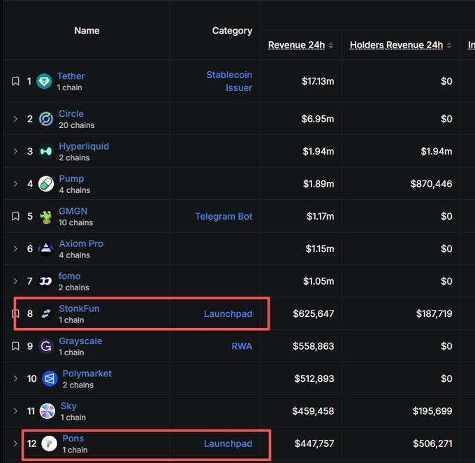 A leaderboard table ranking crypto projects by Revenue 24h and Holders Revenue 24h, with Tether (#1, $17.13m), Circle (#2, $6.95m), and Hyperliquid (#3, $1.94m) at the top. Two Launchpad entries, StonkFun (#8) and Pons (#12), are highlighted in red.