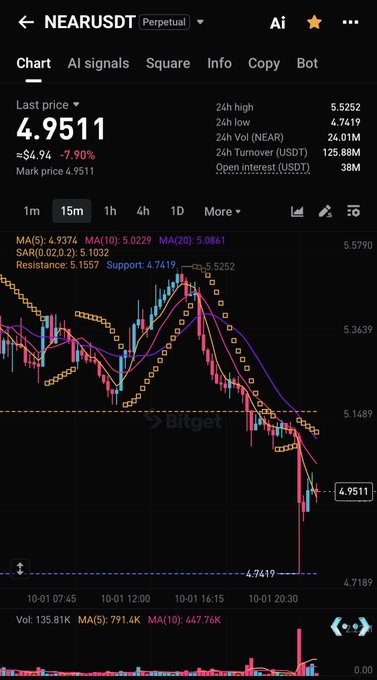 A Bitget perpetual trading chart for the NEARUSDT pair shows a sharp -7.90% drop to $4.9511 over 15 minutes, with the price falling from a 24h high of $5.5252 toward the support level of $4.7419, visually confirming the post's claim of a short position triggered by a NEAR hacking incident.