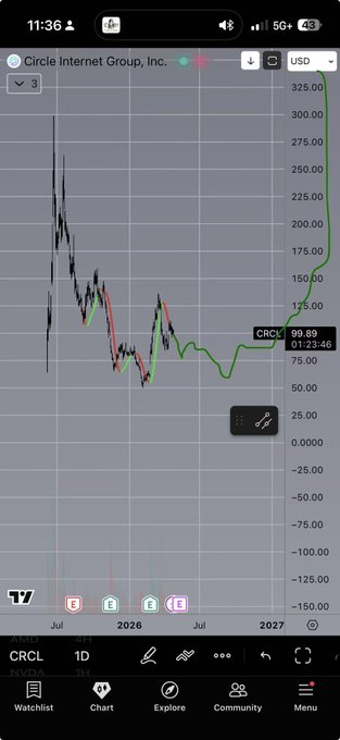 A stock chart on the TradingView mobile app shows Circle Internet Group, Inc. (CRCL) with a current price of $99.89 at 01:23, displayed in USD on a daily (1D) timeframe. The chart features a green forecast line extending from around the current price toward higher levels near $325, while the caption reflects the author's view that despite the $50 strike zone being a potential target, they won't be buying CRCL due to its divergence from the semiconductor mainline trend.