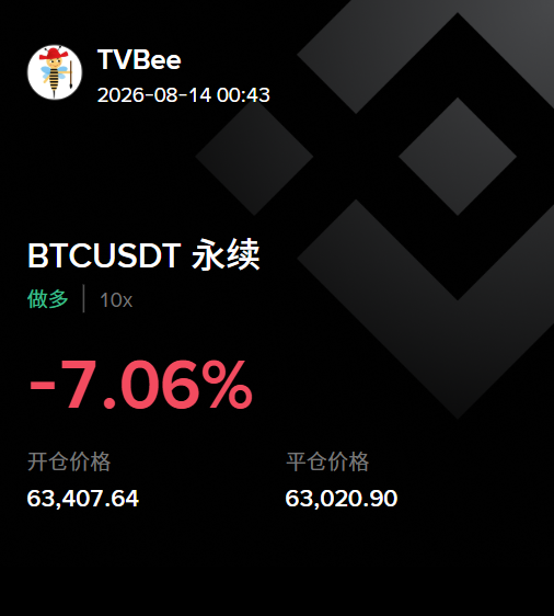 A trading interface on a dark background shows 'TVBee' at the top, displaying 'BTCUSDT 永续' (BTCUSDT perpetual) with a '做多 | 10x' (long | 10x) position showing a -7.06% loss, with an open price of 63,407.64 and average price of 63,020.90.