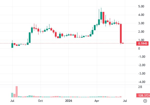 A financial candlestick chart showing stock or crypto price movement from July to July (next year), with a notable recent sharp drop to 0.5945, and volume bars at the bottom showing 128.372.