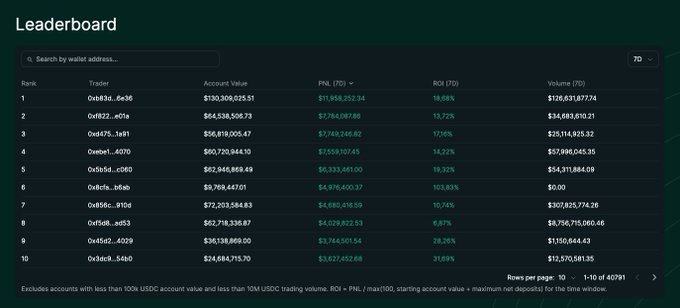 A dark-themed cryptocurrency leaderboard displaying the top 10 traders by account value, ROI, and volume over 7 days, with addresses like '0x83d...6e36' and '0xf822...e01a'.