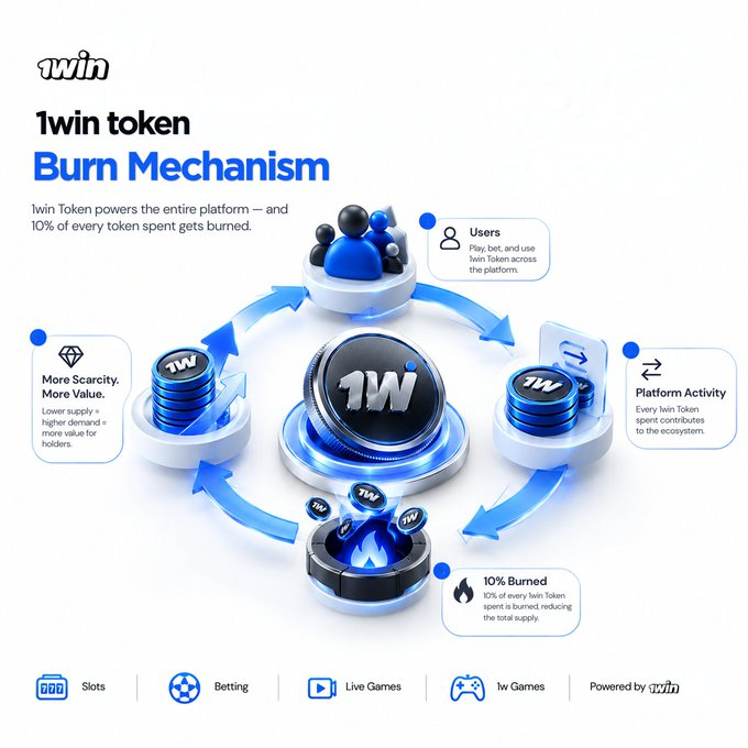 Infographic illustrating the 1win Token Burn Mechanism, showing that 10% of every token spent is burned, with sections for Users, Platform Activity, 10% Burned, and More Scarcity/More Value, featuring categories like Slots, Betting, Live Games, and 1w Games.