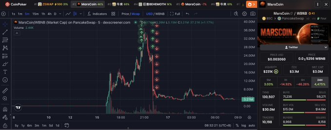A cryptocurrency trading chart on CoinPoker showing MarsCoin/WBNB (MARS) on PancakeSwap, with red downward arrows indicating a sharp price decline and a 24-hour change of -46.28%.