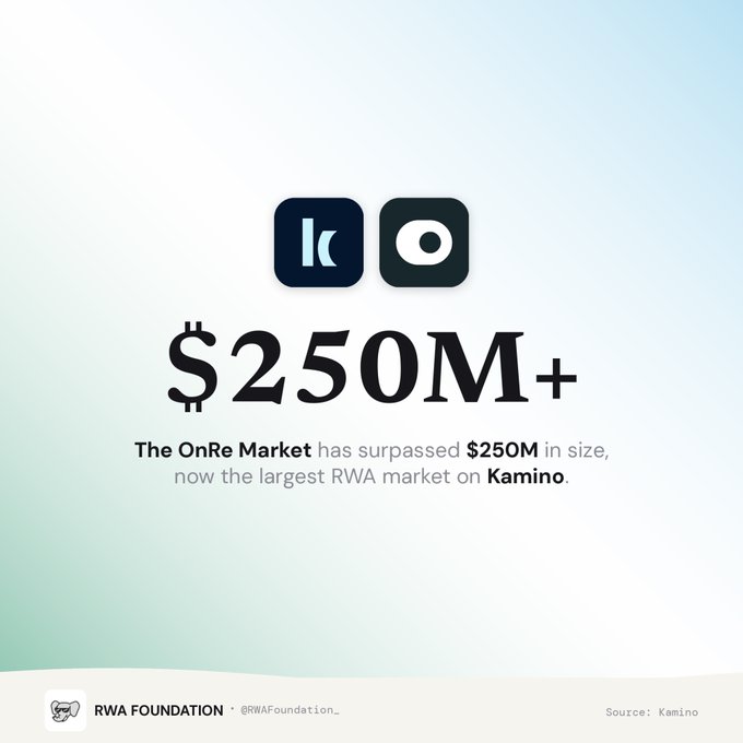 An announcement from RWA Foundation (@RWAFoundation_) stating that 'The OnRe Market has surpassed $250M+ in size, now the largest RWA market on Kamino,' featuring Kamino and OnRe logos.
