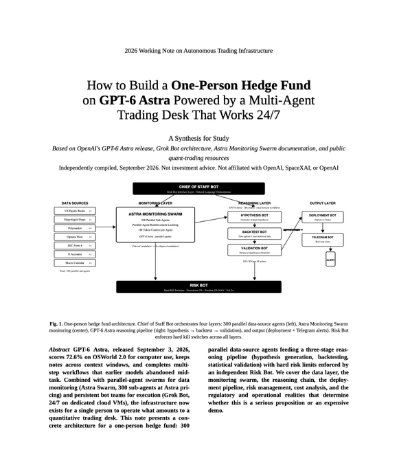 The image is a research paper titled "How to Build a One-Person Hedge Fund on GPT-6 Astra Powered by a Multi-Agent Trading Desk That Works 24/7," featuring an architecture diagram showing four data-source layers (US Equities, Perpetual Perps, Price/Index, Options Flow, SEC Filings, X, Macro/Calendar) feeding into an Astra Monitoring Swarm of 300 parallel sub-agents, which connects to reasoning/deployment/validation bots and a Risk Bot. The post highlights how GPT-6 Astra powers this 300-agent multi-agent trading system for autonomous 24/7 hedge fund operations.