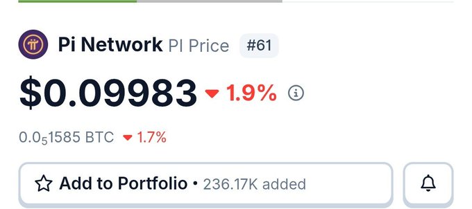A screenshot showing Pi Network (PI) ranked #61 with a price of $0.09983, down 1.9% (and 0.01585 BTC, down 1.7%), reflecting the low CEX trading price that the post warns against equating with the true value of Pi held in users' wallets.