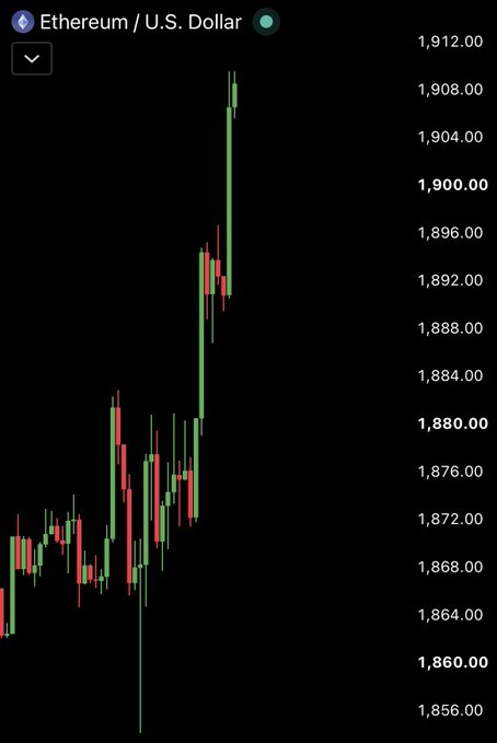 A TradingView candlestick chart for Ethereum (ETH) priced at $1,912.00 against the U.S. Dollar, showing recent price action.