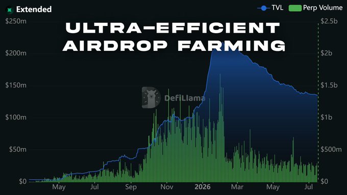 A DefiLlama chart titled "ULTRA-EFFICIENT AIRDROP FARMING" displays Extended protocol's TVL (blue line, left axis) and Perp Volume (green bars, right axis) from May to July 2026, showing a dramatic TVL peak of ~$200m and volumes exceeding $2b before significant decline in recent months.

The chart visually reinforces the post's argument: as Extended's TVL and trading volume have dropped sharply from their peaks, the cost-to-farm ratio for airdrops has improved, creating an opportune window for efficient airdrop farming with potentially better risk-adjusted returns.