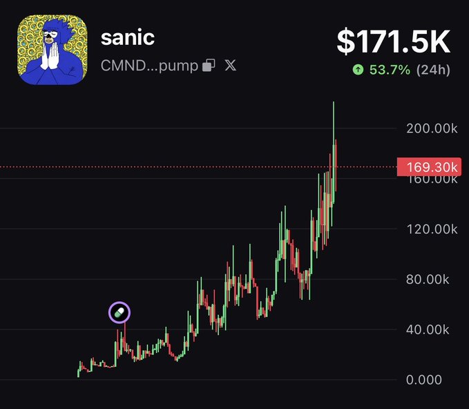 A price chart for the "sanic" token (CMND on pump.fun) shows a price of $171.5K, up 53.7% in 24 hours, with the candlesticks tracing a sharp upward rally from near zero to recent highs around $200K—visually reinforcing the poster's claim of organic "bagworking" momentum without KOL promotion, hinting at a push toward the $1M milestone.