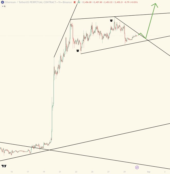 A TradingView chart for 'Ethereum / TetherUS PERPETUAL CONTRACT · 1h · Binance' shows price action around O2,456.00 with a green arrow drawn pointing upward out of a channel pattern.