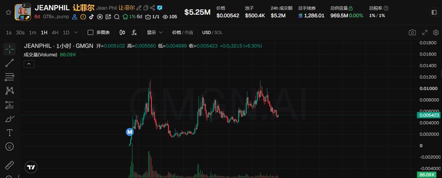 A candlestick chart for the JEANPHIL token on GMGN shows a 1-hour price movement rising from a low around $0.004999 to $0.005423 (+6.30%), with a $5.25M market cap and $5.2M 24-hour volume, illustrating the renewed upward activity described in the post.