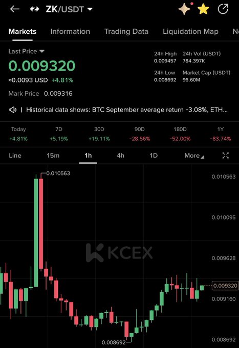 The image shows a KCEX trading chart for ZK/USDT, with the token priced at $0.009320, up 4.81% in the last 24 hours, though still down 83.74% over the past year. The bullish post "$zk time to Valhalla" appears to reflect optimism that the token's recent recovery could signal a reversal from its significant long-term decline, hinting at a potential rally ahead.