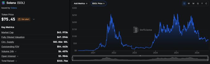 A DefiLlama dashboard displaying Solana (SOL) token price metrics, including a token price of $75.45, market cap of $43.973B, and a historical price chart from 2021 to 2026.