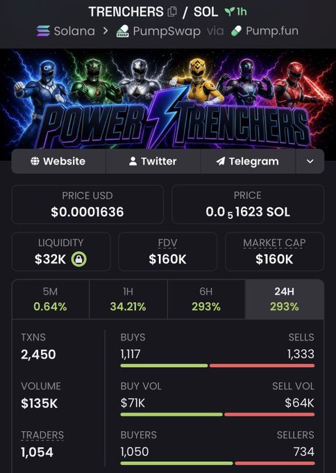 A cryptocurrency page for 'TRENCHERS' token on Solana via PumpSwap/Pump.fun, showing a price of $0.0001636, FDV of $160K, and 24H gain of 293%.