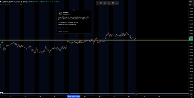 A Light Crude Oil Futures (CL) chart shows price action with an attached TradingView post from "TraderCx" linking to https://x.com/TraderCx/status/1954254254723056603, which comments that "$CL https://t.co/Gb9m5m5p" alongside a note about waiting for a "wick to 5 min" target near $65.37, reflecting the poster's bearish view on crude oil following alleged short positioning.