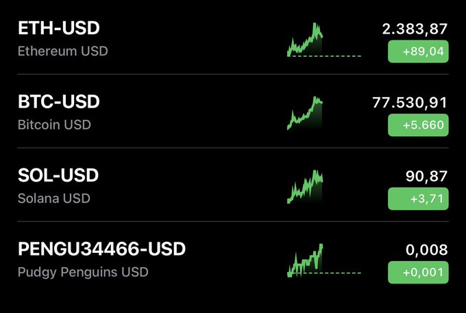 A cryptocurrency price dashboard shows ETH-USD at 2,383.87 (+89.04), BTC-USD at 77,530.91 (+5.660), SOL-USD at 90.87 (+3.71), and PENGU34466-USD (Pudgy Penguins) at 0.008 (+0.001), all in green.