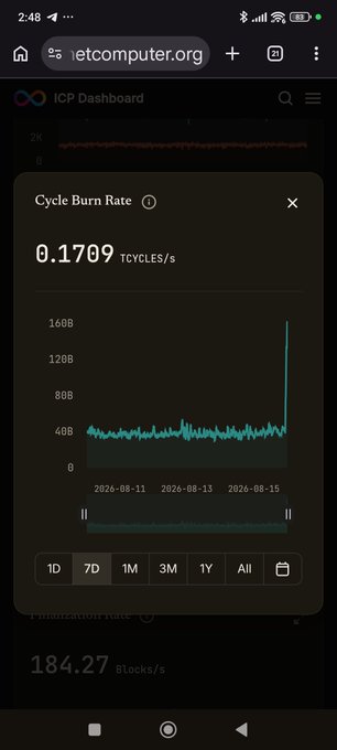 A mobile browser screenshot of the Internet Computer (ICP) Dashboard showing a Cycle Burn Rate of 0.1709 TCYCLES/s with a graph of historical usage.