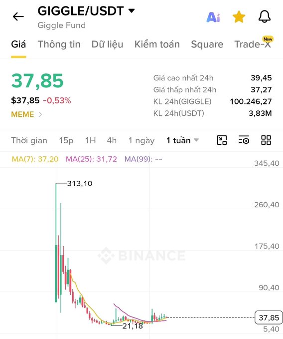 The image shows a Binance Spot trading chart for the GIGGLE/USDT pair (Giggle Fund), displaying a current price of $37.85 (down 0.53%) with moving averages of 37.20 and 31.72, alongside a weekly price history that spiked to 313.10 before crashing to a low of 21.18—illustrating the extreme volatility referenced in the post about CZ's reposting of Giggle-related news.
