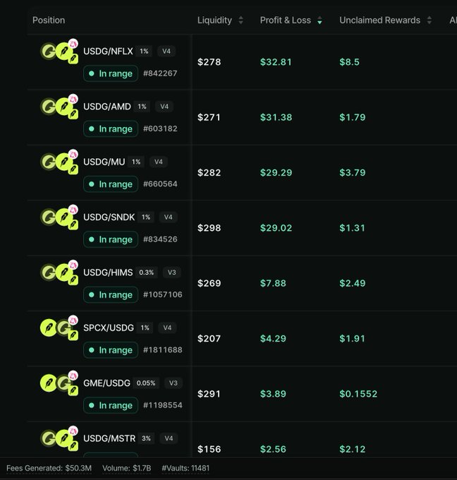 A financial dashboard displaying liquidity positions including USDG/NFLX, USDG/AMD, USDG/MU, and SPCX/USDG with profit and loss figures.