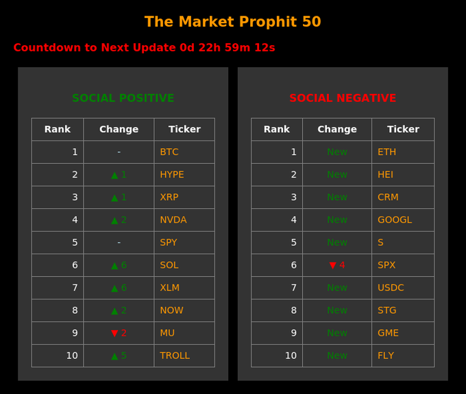 The image shows a table with two columns, each containing information about cryptocurrency names and their sentiment scores. The first column lists various cryptocurrencies such as Bitcoin, Etherium, Ripple, and others, while the second column displays their respective sentiment scores ranging from negative (like -1) to positive (like 1). The post also mentions that updates are posted every day at 9:00 p.m. EST, which is consistent with the cryptocurrency names in the table.