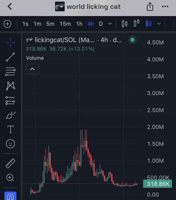 A TradingView chart displays the lickingcat/SOL (SOL) meme coin on a 4-hour timeframe, showing a price recovery to $318.86K (up 13.01% at 36.72K) following a sharp decline from highs near 1.75M, suggesting the bottom may have been reached after the recent sell-off.