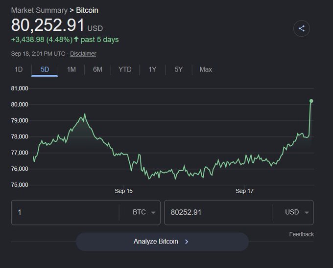 A Bitcoin market summary chart showing the current price at $80,252.91 USD, up $3,438.98 (4.48%) over the past 5 days, with a 5D price graph trending upward.