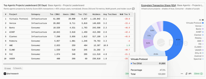 The image displays a Base Agentic Projects Leaderboard showing top agentic projects by activity score over 30 days, with Virtuals Protocol leading at 61,886 transactions (130,891 total) and a 473% ecosystem transaction share, alongside a pie chart of base agentic projects led by Virtuals Protocol at 41.3%, supporting the claim that Virtuals Protocol dominates Base's agentic ecosystem.