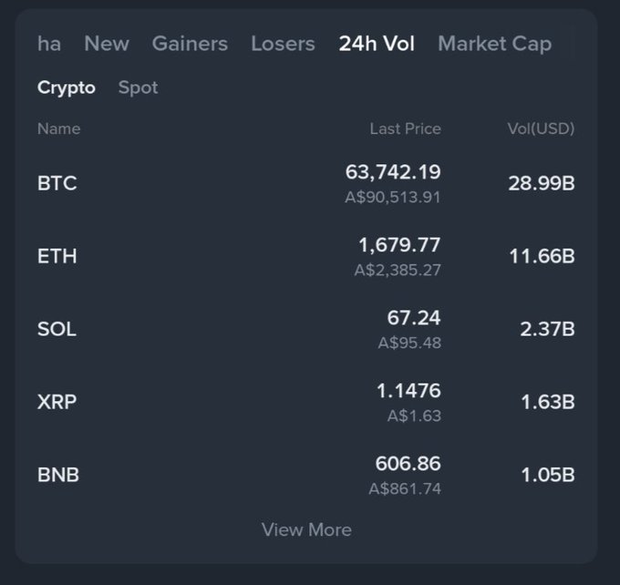 The image shows a computer screen displaying multiple cryptocurrency values, including Bitcoin, Ether, Ripple, Sol, and others. It appears to be an online trading platform where users can buy and sell different cryptocurrencies. One of the cryptocurrency names on the screen is Asi, which could potentially indicate the name of a specific cryptocurrency or its exchange. The website offers a view of more market volumes for these transactions, providing potential insights into their value trends. This information might help in making informed decisions about buying or selling cryptocurrencies based on market sentiment and demand fluctuations.