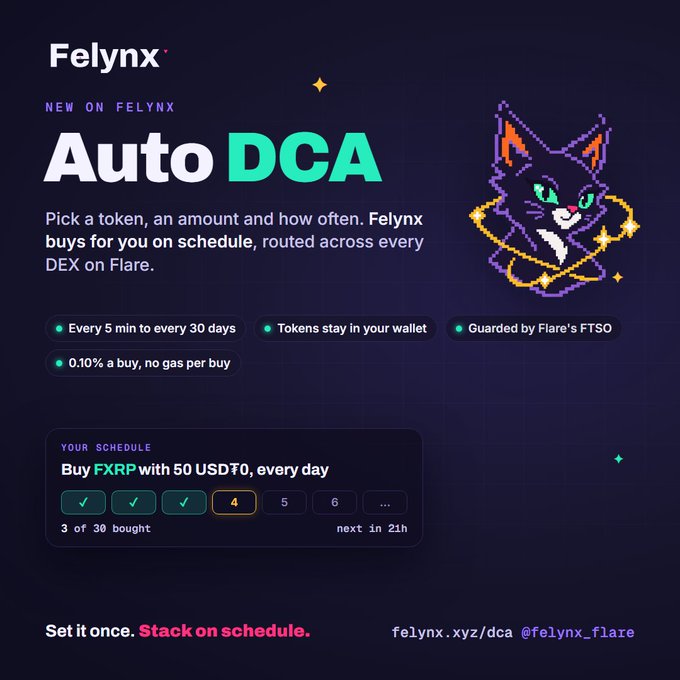 Image 9: A promotional graphic for 'Felynx' introducing a new feature called 'Auto DCA', featuring a pixel art cat illustration and text such as 'Pick a token, an amount and how often. Felynx buys for you on schedule' and 'Buy FXRP with 50 USDT0, every day'.