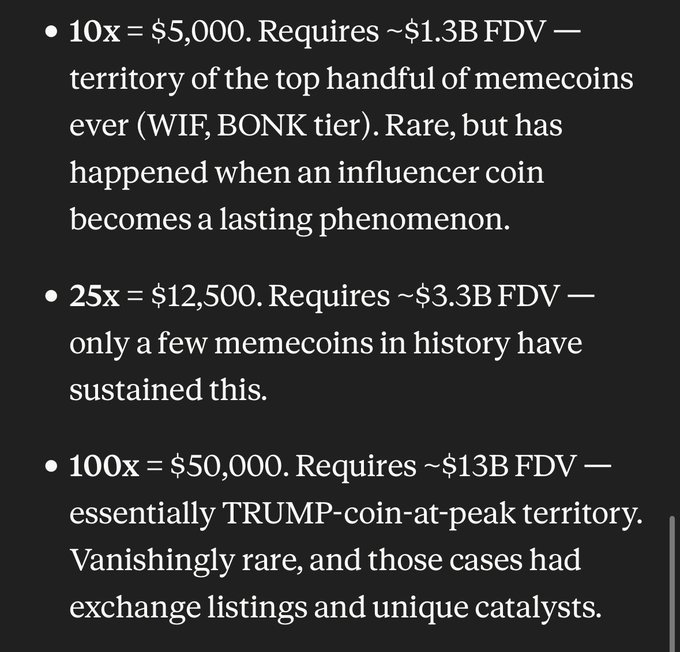 A text slide listing memecoin return scenarios: 10x = $5,000 requiring ~$1.3B FDV (WIF, BONK tier), 25x = $12,500 requiring ~$3.3B FDV, and 100x = $50,000 requiring ~$13B FDV in TRUMP-coin-at-peak territory.
