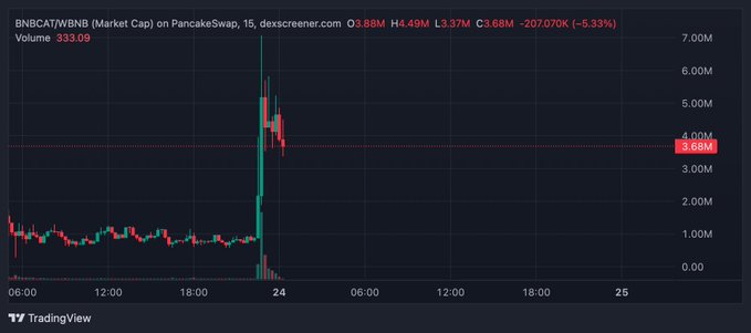 The image shows a TradingView 15-minute candlestick chart of $BNBCAT/WBNB on PancakeSwap, with a market cap of $3.88M (-5.33%) and a notable vertical price spike near the 24-hour mark reaching toward $7M. This visual evidence supports the post's claim of an ATH near $7.16M, illustrating the initial parabolic pump followed by a pullback to current levels.