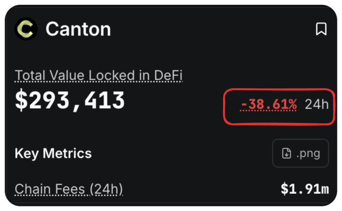 The image shows an infographic with text and a bar graph, providing statistics about the Canton chain. The main message of the post indicates that over the last 24 hours, the value of the chain has decreased by 38%. This could be a warning for potential investors who may want to exercise caution in participating in this particular venture or investing their money elsewhere.