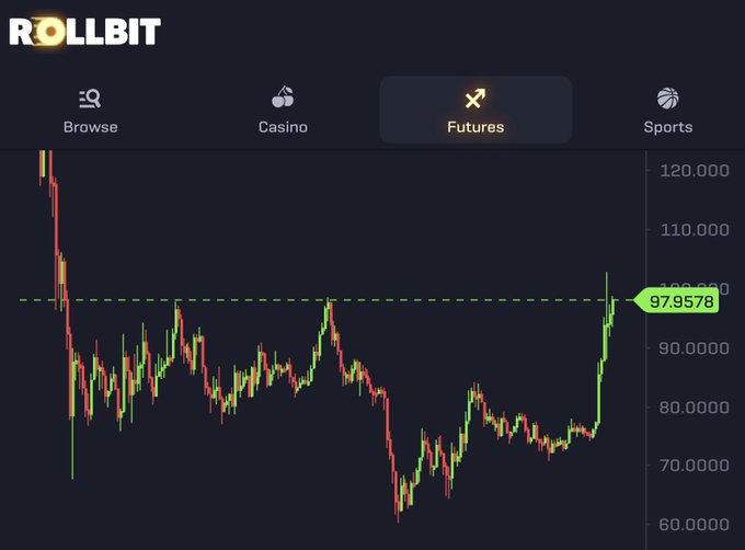 A candlestick chart from Rollbit's Futures section shows Solana (SOL) breaking above the 100 level to reach 97.9578 after a sharp recovery from lows near 60, visually supporting the bullish "ready to blast off" sentiment.