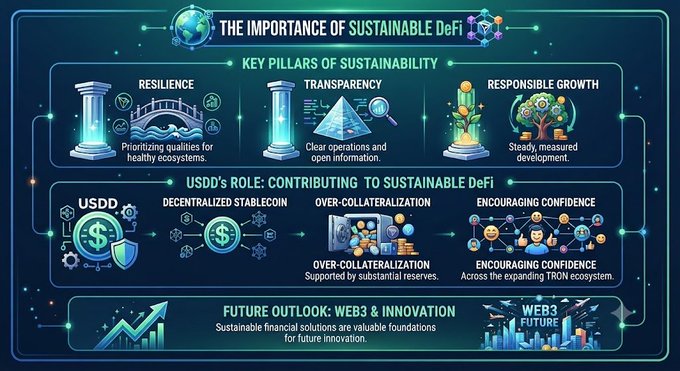 An infographic titled 'THE IMPORTANCE OF SUSTAINABLE DeFi' outlining key pillars (Resilience, Transparency, Responsible Growth), USDD's role through decentralized stablecoin, over-collateralization, and encouraging confidence, with a future outlook on Web3 & Innovation.