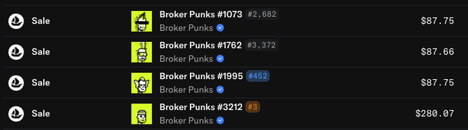 A list of "Broker Punks" sales shows four transactions, with Broker Punks #3 selling for $280.07, while three others (#1073, #1762, and #1995) sold for around $87, illustrating the profitable flip of the rare #3 ranked Punk for three additional Punks.