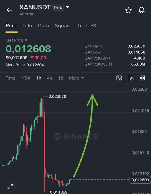 A Binance perpetual futures chart for XANUSDT (Anoma) shows the token down 38% to $0.012608 after a sharp drop from a 24h high of $0.023079 to a low of $0.011058, with a large green arrow indicating a projected bullish reversal/recovery. Despite the bearish price action, the "$XAN | Long." caption suggests the poster is taking a long position in anticipation of a rebound.