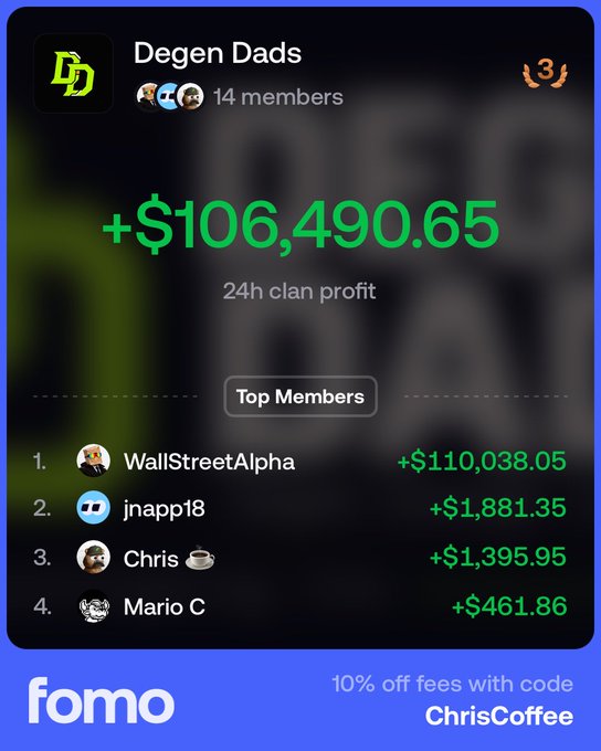 Fomo app clan leaderboard for 'Degen Dads' showing 24h clan profit of +$106,490.65, with top members WallStreetAlpha (+$110,038.05), jnapp18, Chris, and Mario C, including a 10% off promo code 'ChrisCoffee'.