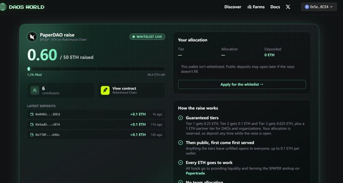 A screenshot of the Daos.World website showing a 'PaperDAO raise' that has raised 0.60 of 50 ETH with 6 contributors.