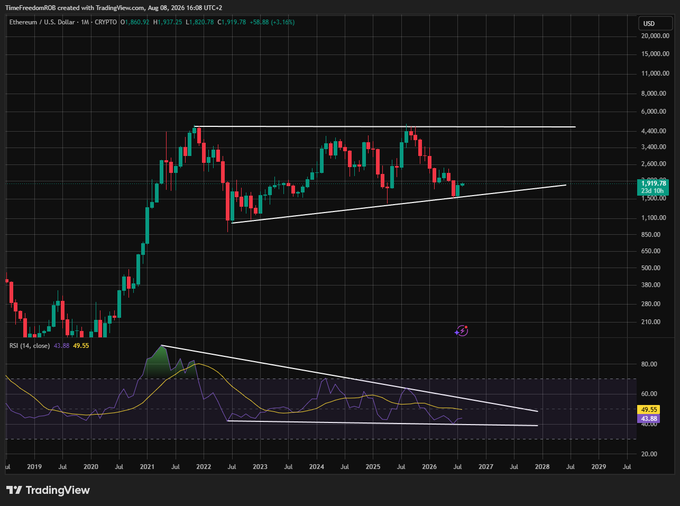 **Caption:** A TradingView monthly chart of Ethereum/U.S. Dollar (ETHUSD) on the CRYPTO exchange shows price consolidating between roughly $1,800 and $4,000 since the 2021 top, with a descending RSI trendline at 49.55 — visually supporting the claim that the altcoin bull run has yet to begin.

**Relationship to the post:** The chart directly illustrates the poster's thesis — the visible multi-year sideways range (2021–2025) and the persistent RSI downtrend reinforce the argument that 4-year crypto cycles remain intact and that the altcoin bull market has not yet started.