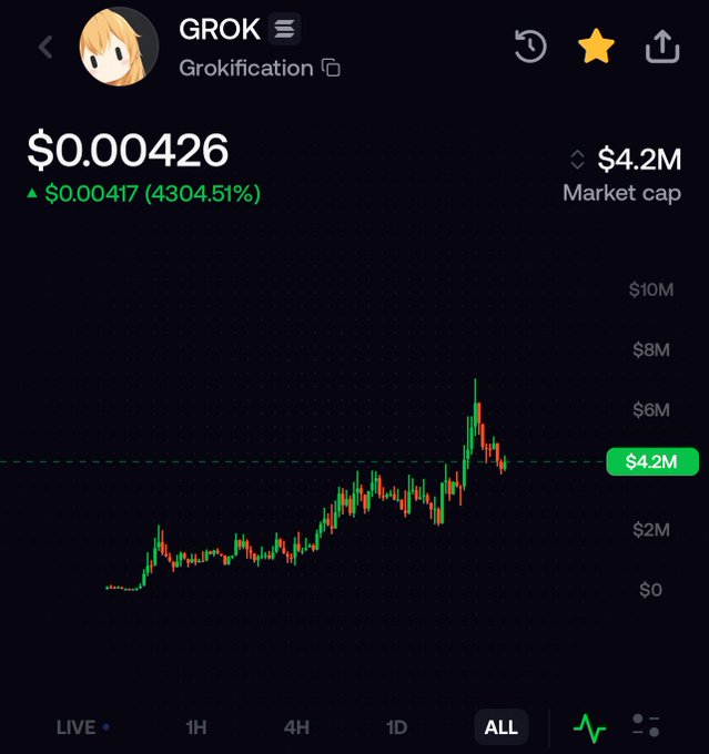 A cryptocurrency chart for the token 'GROK' (Grokification) showing a price of $0.00426, an increase of $0.00417 (4304.51%), and a market cap of $4.2M, set against a dark background with a candlestick graph.