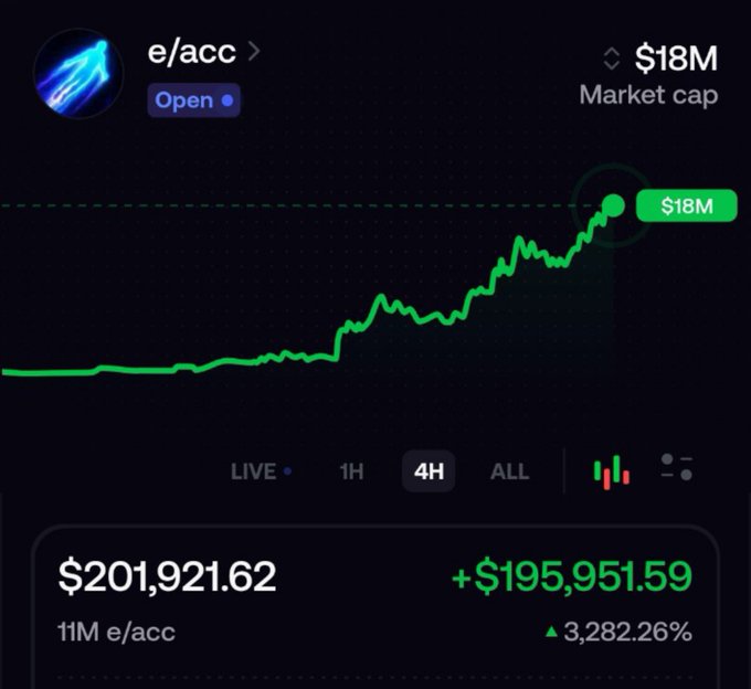 A cryptocurrency market chart showing the token "e/acc" with an $18M market cap, displaying a price of $201,921.62 and a gain of 3,282.26%.