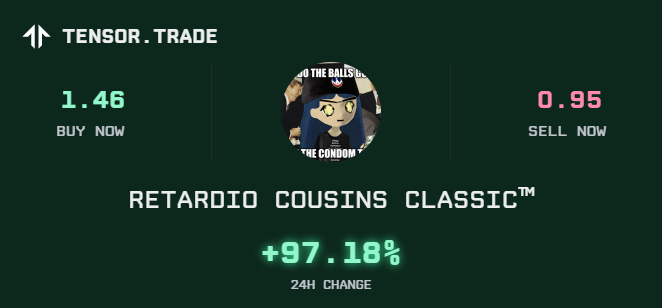The image shows a Tensor.trade listing for "Retardio Cousins Classic™" NFT collection, displaying a buy now price of 1.46 SOL, a sell now price of 0.95 SOL, and a notable +97.18% 24-hour price change, suggesting significant recent momentum in the collection referenced in the post.