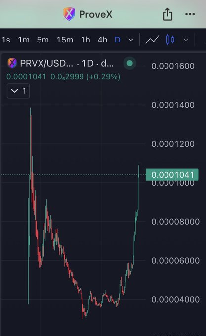 A daily candlestick chart for PRVX/USD on ProveX showing a price of 0.0001041 with a +0.29% gain, displaying a V-shaped recovery pattern.