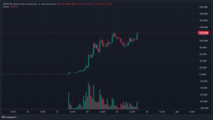 The image is a TradingView chart showing ANSEM/SOL (Plant.Caq) on PancakeSwap, displaying a dramatic upward price surge from roughly 0M to a current price of $123.64M (up ~6,092,562% with 27.635K volume), illustrating the hyperbolic meme coin rally the poster is celebrating.