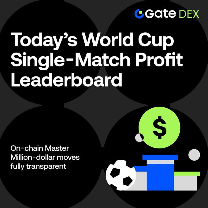 A Gate DEX promotional graphic featuring bold white text on a black background that reads "Today's World Cup Single-Match Profit Leaderboard," with the tagline "On-chain Master, Million-dollar moves, fully transparent," alongside an illustration of a dollar coin, soccer ball, and podium—visually highlighting the on-chain profit leaderboard for the France vs. Morocco match, where top trader 0x224a89dbe0db0d6124b335edabd15b3f877da3d5 led with a principal of $1.25M.