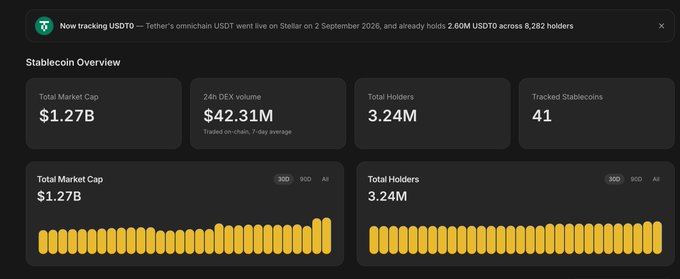 The image displays stablecoin statistics, including a total market cap of $1.27B and 3.24M total holders, correlating with the post's emphasis on billions flowing through stablecoins like USDT0 on Stellar.
