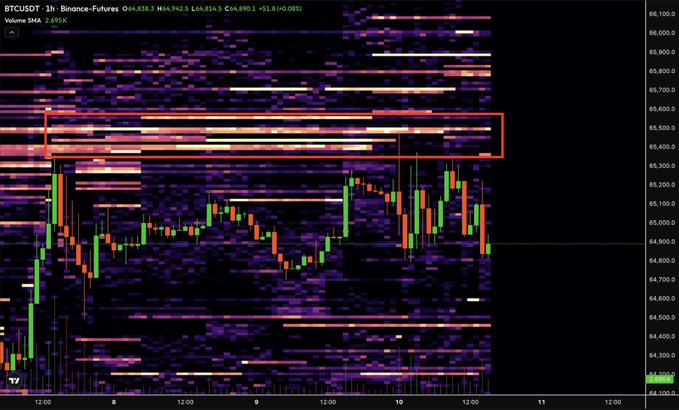 A 1-hour BTCUSD candlestick chart shows a clear rejection at the $65,500–$66,000 resistance zone (highlighted in red), where a dense cluster of horizontal volume bars (heatmap) indicates heavy sell-side liquidity. This aligns with the post noting that someone is actively defending the $65,000–$66,000 range to prevent a breakout.